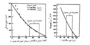 تأثیر میزان سنگدانه بر (الف) جمع شدگی ناشی از خشک شدن و (ب) خزش